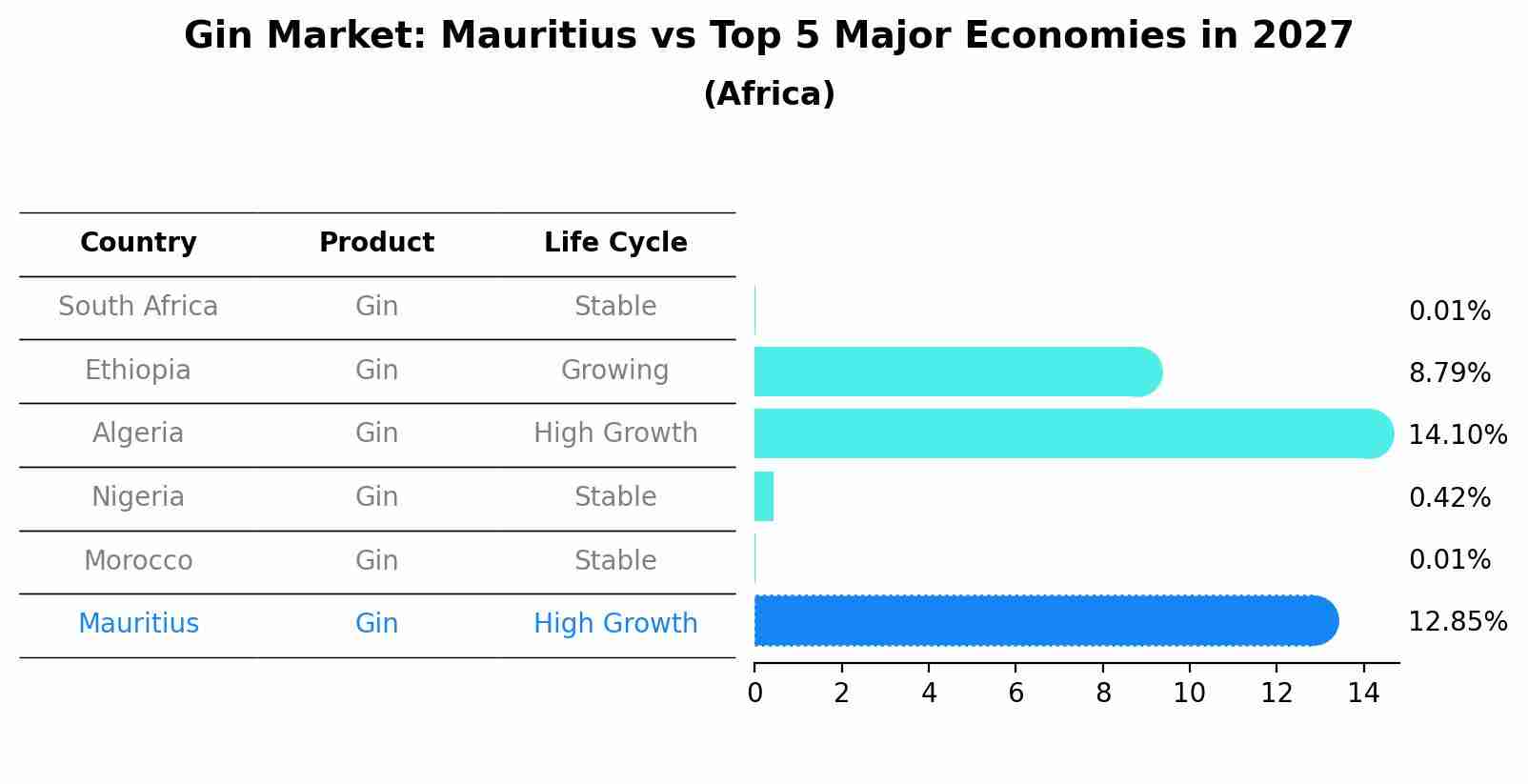 Gin Market: Mauritius vs Top 5 Major Economies in 2027 (Africa)