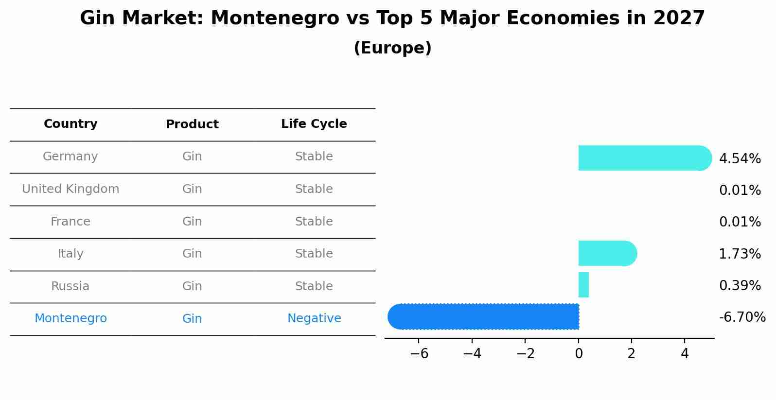 Gin Market: Montenegro vs Top 5 Major Economies in 2027 (Europe)