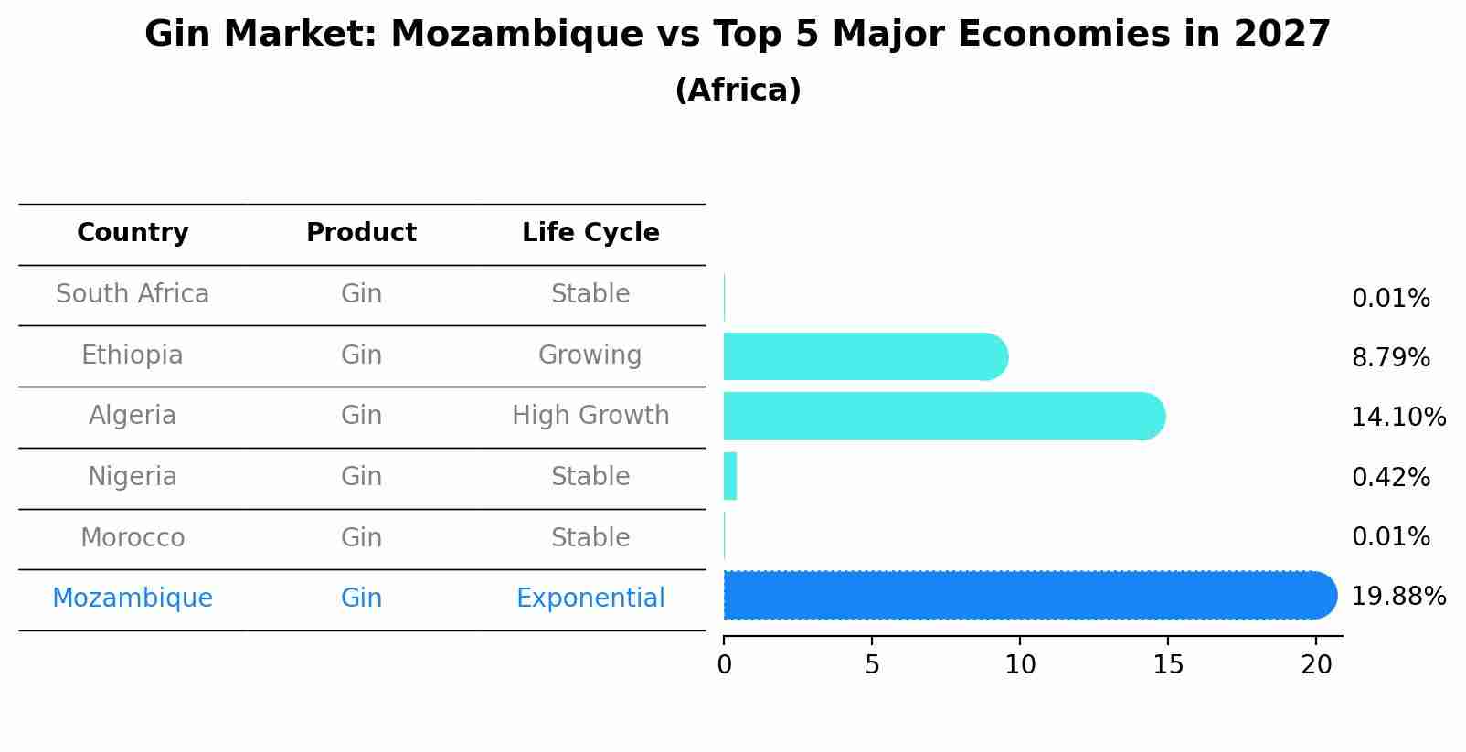 Gin Market: Mozambique vs Top 5 Major Economies in 2027 (Africa)