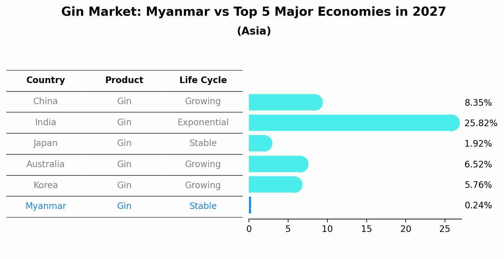 Gin Market: Myanmar vs Top 5 Major Economies in 2027 (Asia)