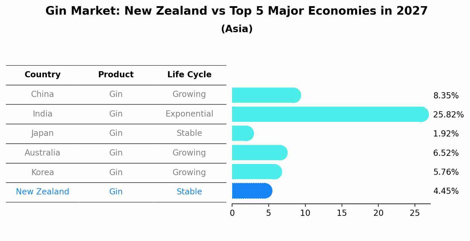 Gin Market: New Zealand vs Top 5 Major Economies in 2027 (Asia)