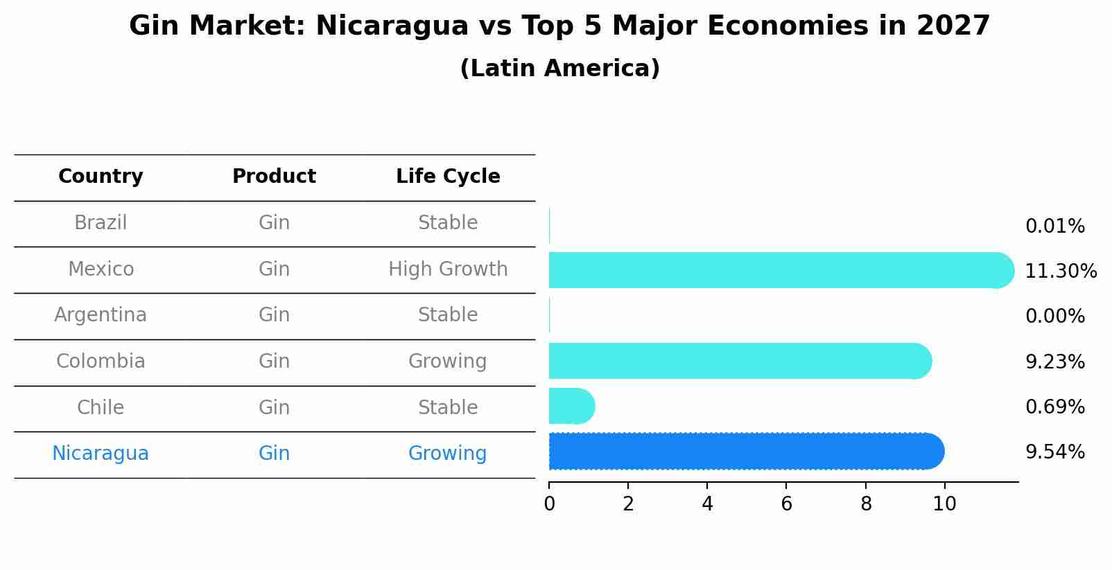 Gin Market: Nicaragua vs Top 5 Major Economies in 2027 (Latin America)