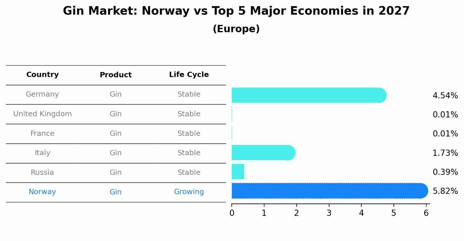Gin Market: Norway vs Top 5 Major Economies in 2027 (Europe)