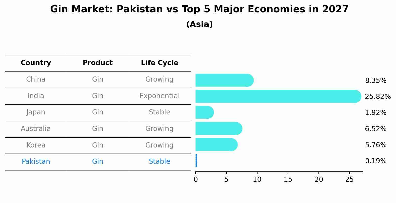 Gin Market: Pakistan vs Top 5 Major Economies in 2027 (Asia)
