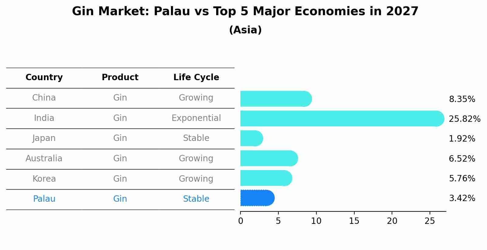 Gin Market: Palau vs Top 5 Major Economies in 2027 (Asia)