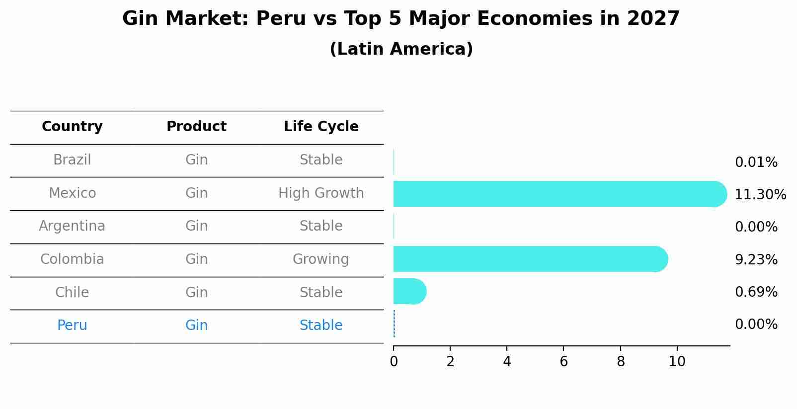 Gin Market: Peru vs Top 5 Major Economies in 2027 (Latin America)