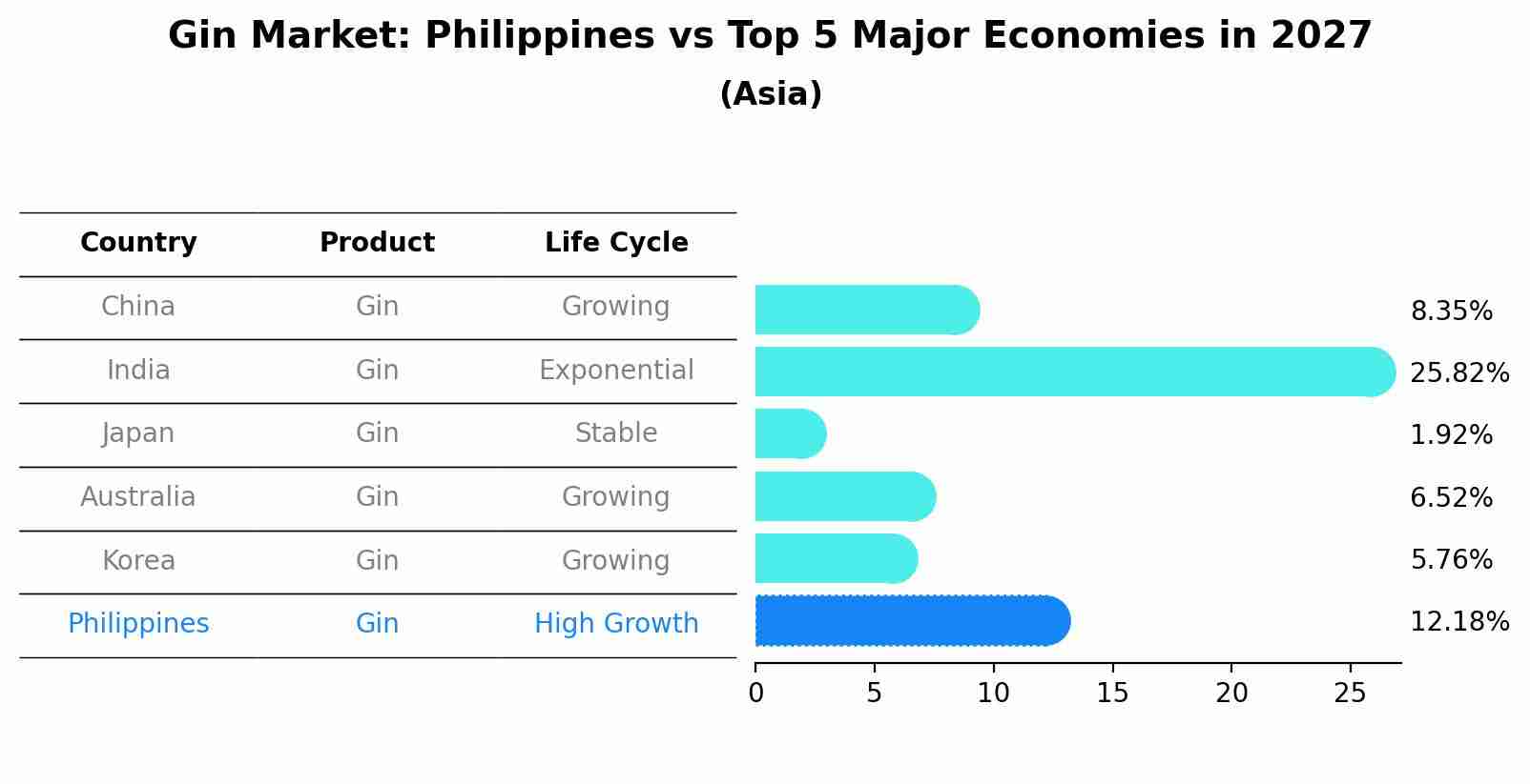 Gin Market: Philippines vs Top 5 Major Economies in 2027 (Asia)