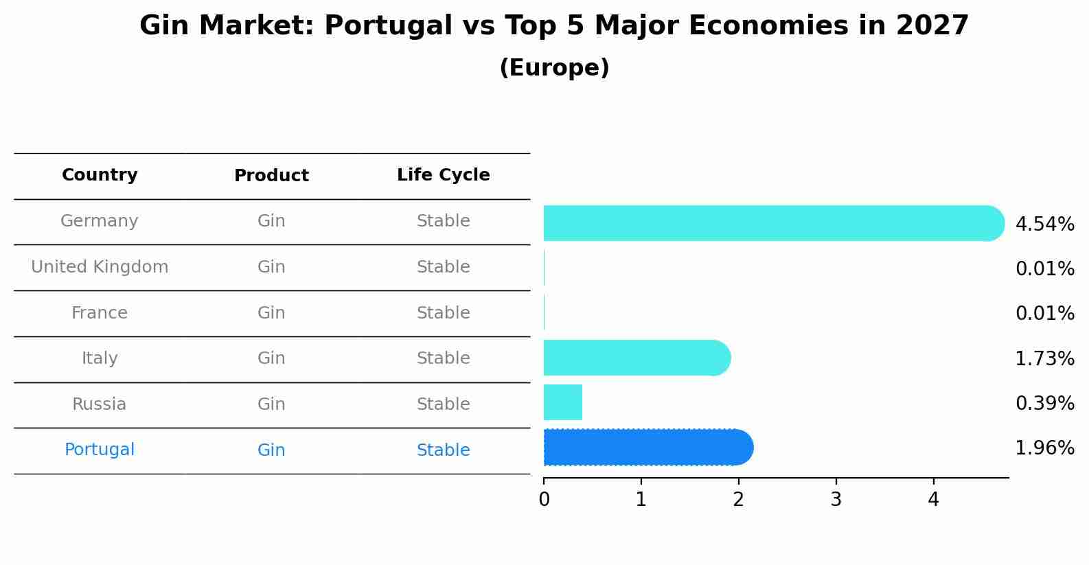 Gin Market: Portugal vs Top 5 Major Economies in 2027 (Europe)