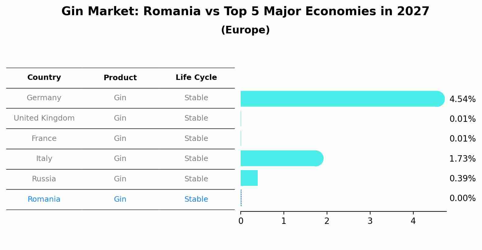 Gin Market: Romania vs Top 5 Major Economies in 2027 (Europe)