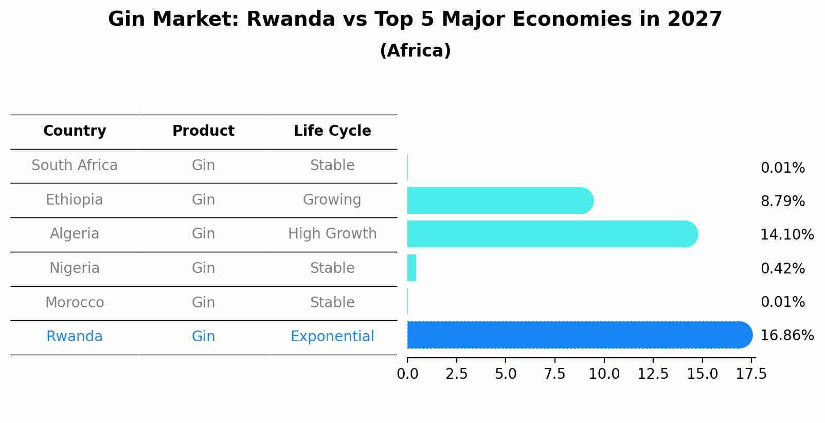 Gin Market: Rwanda vs Top 5 Major Economies in 2027 (Africa)