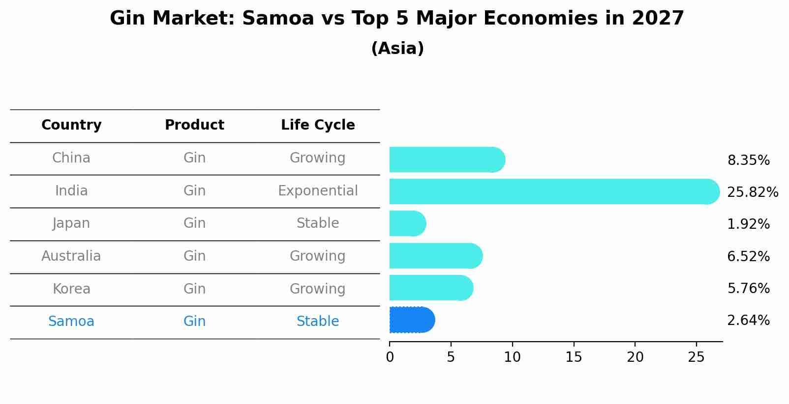 Gin Market: Samoa vs Top 5 Major Economies in 2027 (Asia)
