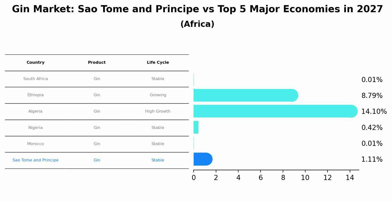 Gin Market: Sao Tome and Principe vs Top 5 Major Economies in 2027 (Africa)