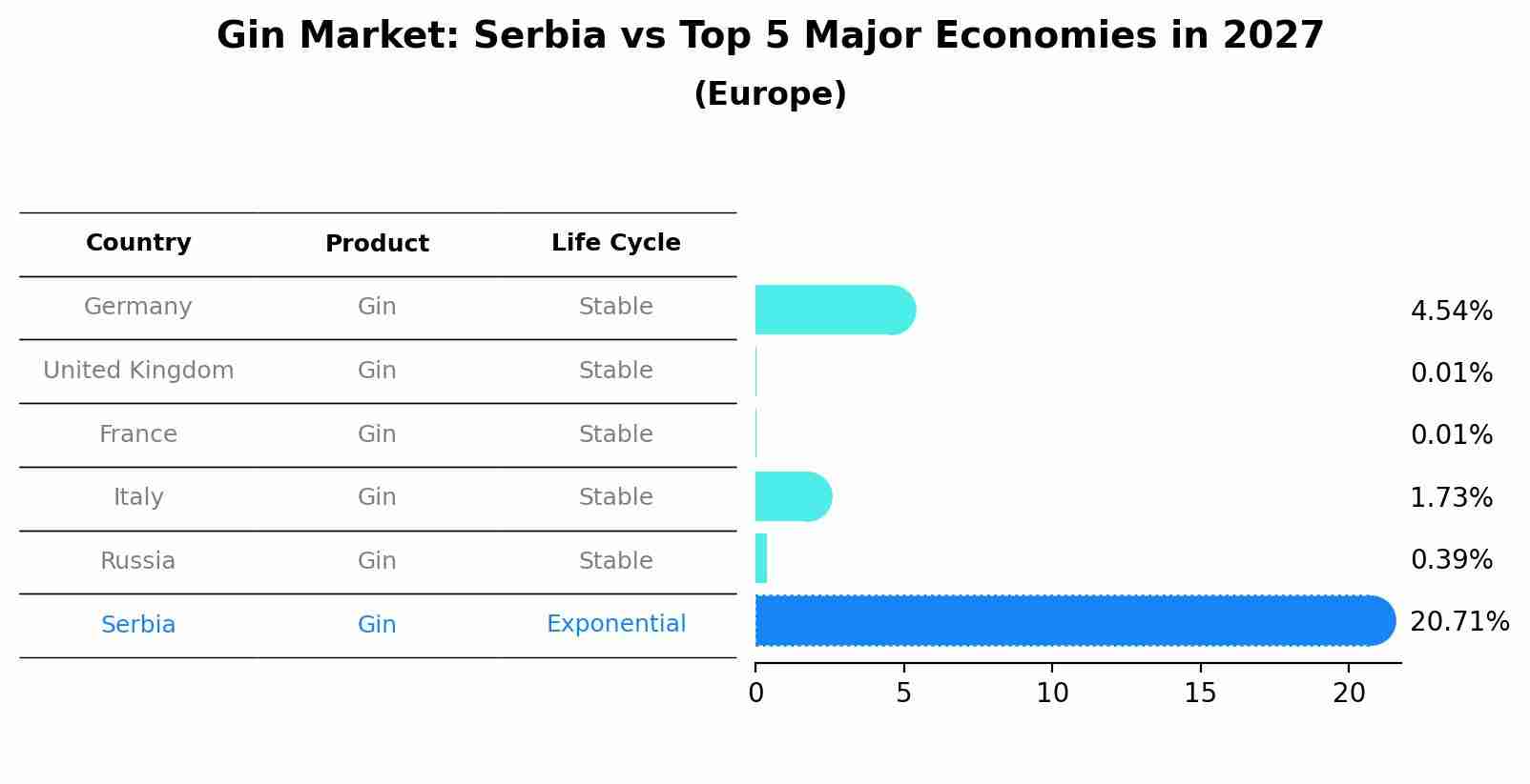 Gin Market: Serbia vs Top 5 Major Economies in 2027 (Europe)