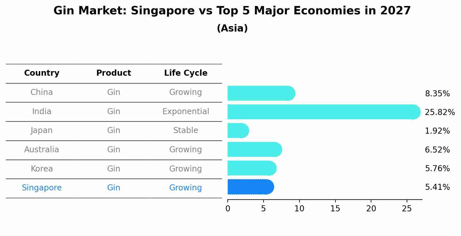 Gin Market: Singapore vs Top 5 Major Economies in 2027 (Asia)