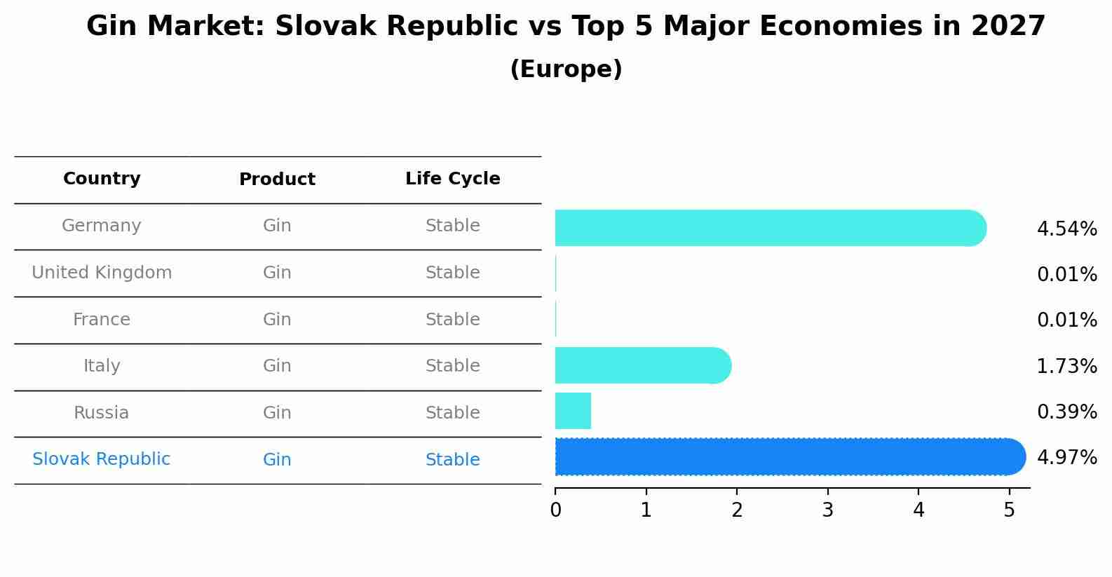 Gin Market: Slovak Republic vs Top 5 Major Economies in 2027 (Europe)
