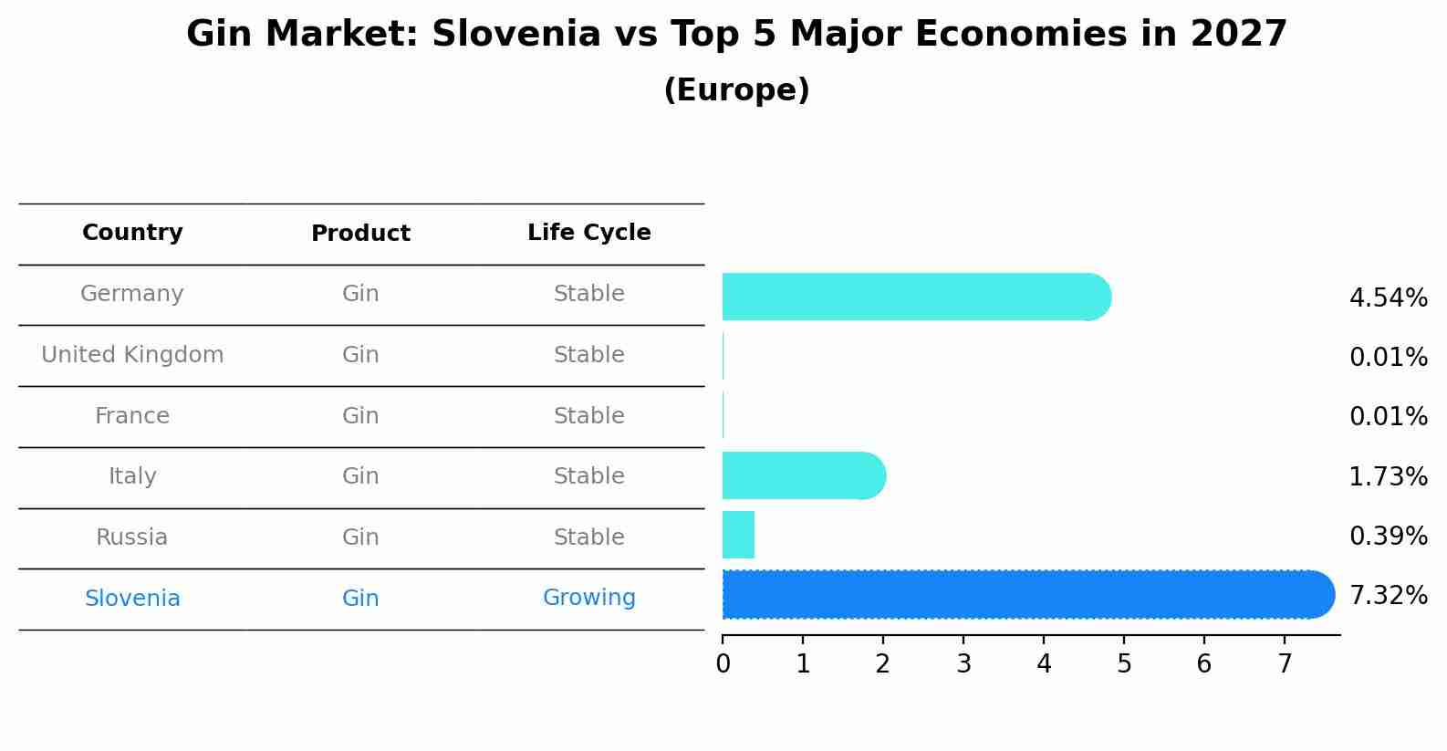 Gin Market: Slovenia vs Top 5 Major Economies in 2027 (Europe)