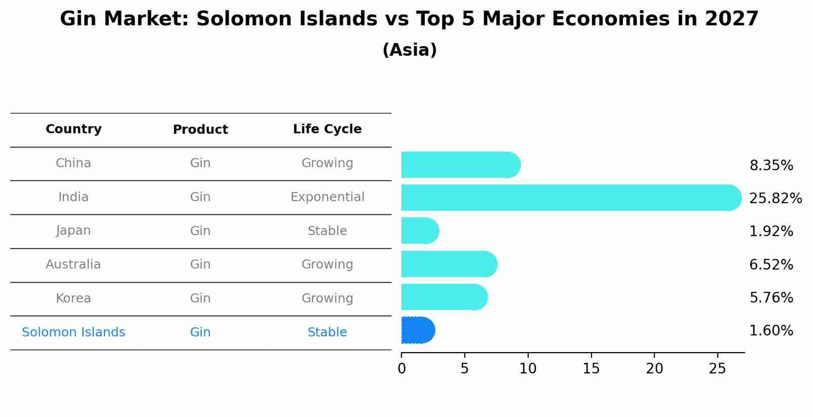 Gin Market: Solomon Islands vs Top 5 Major Economies in 2027 (Asia)