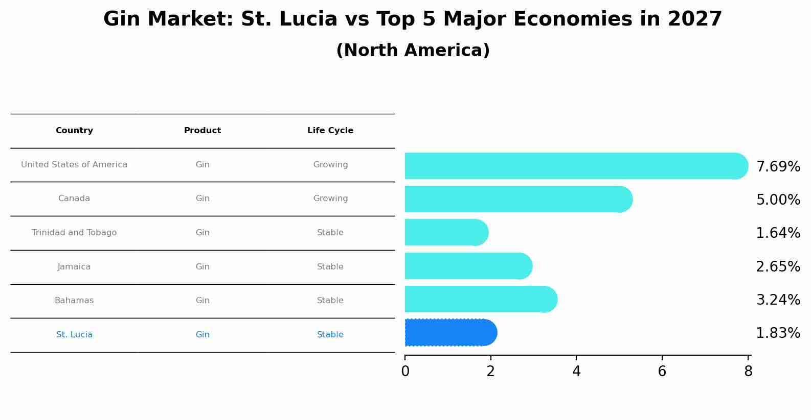 Gin Market: St. Lucia vs Top 5 Major Economies in 2027 (North America)
