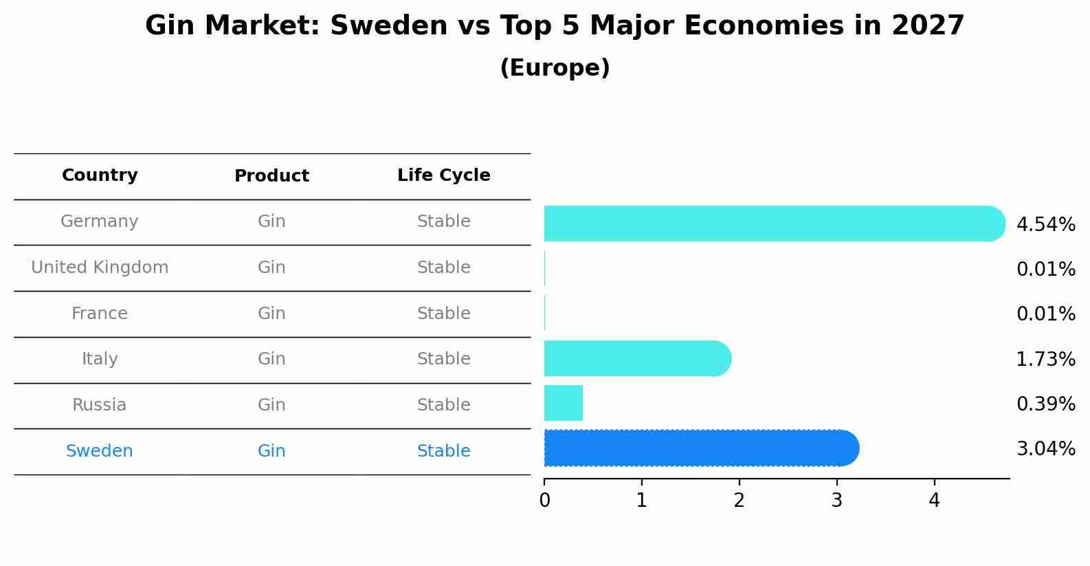 Gin Market: Sweden vs Top 5 Major Economies in 2027 (Europe)