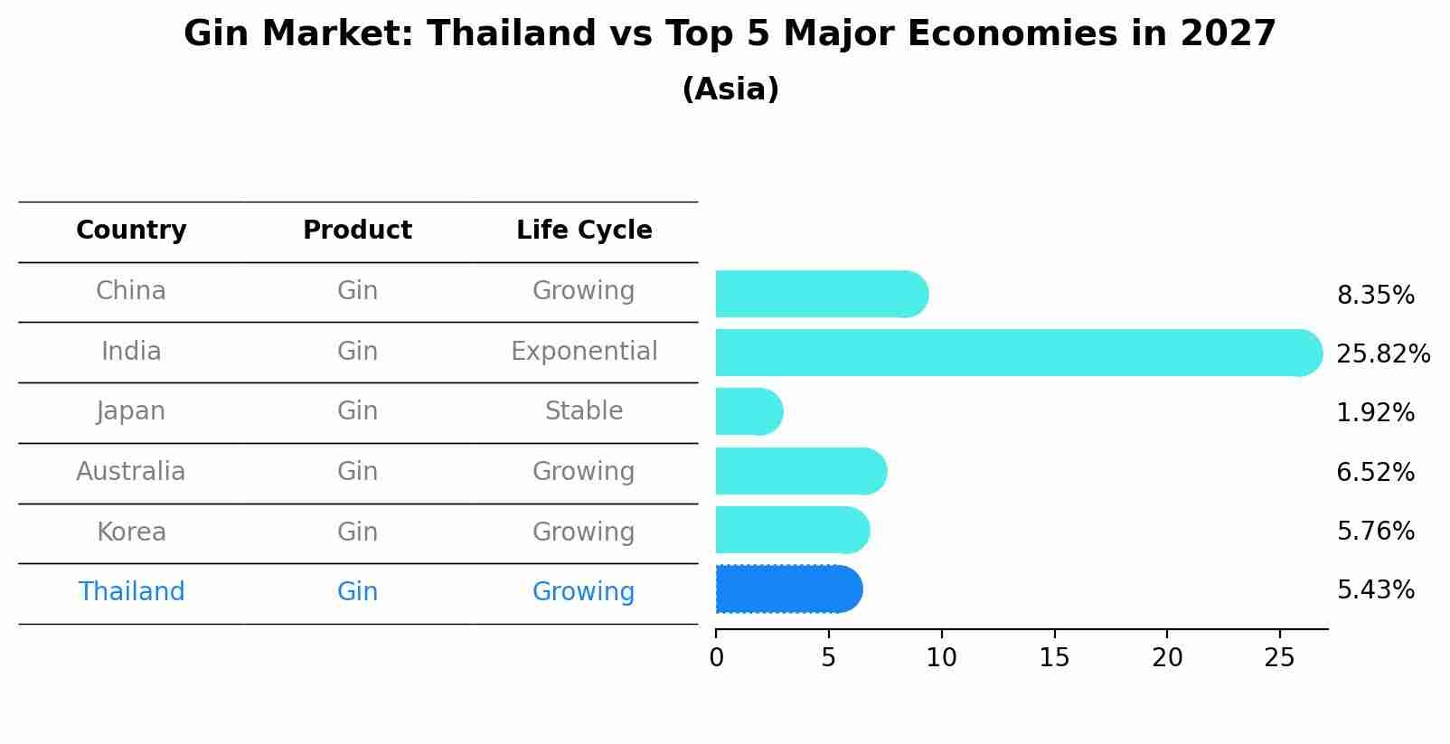 Gin Market: Thailand vs Top 5 Major Economies in 2027 (Asia)