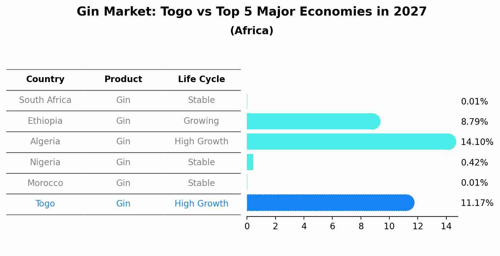 Gin Market: Togo vs Top 5 Major Economies in 2027 (Africa)