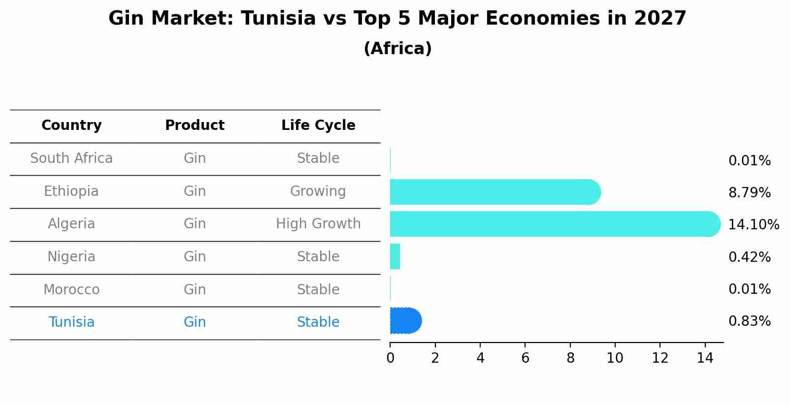 Gin Market: Tunisia vs Top 5 Major Economies in 2027 (Africa)