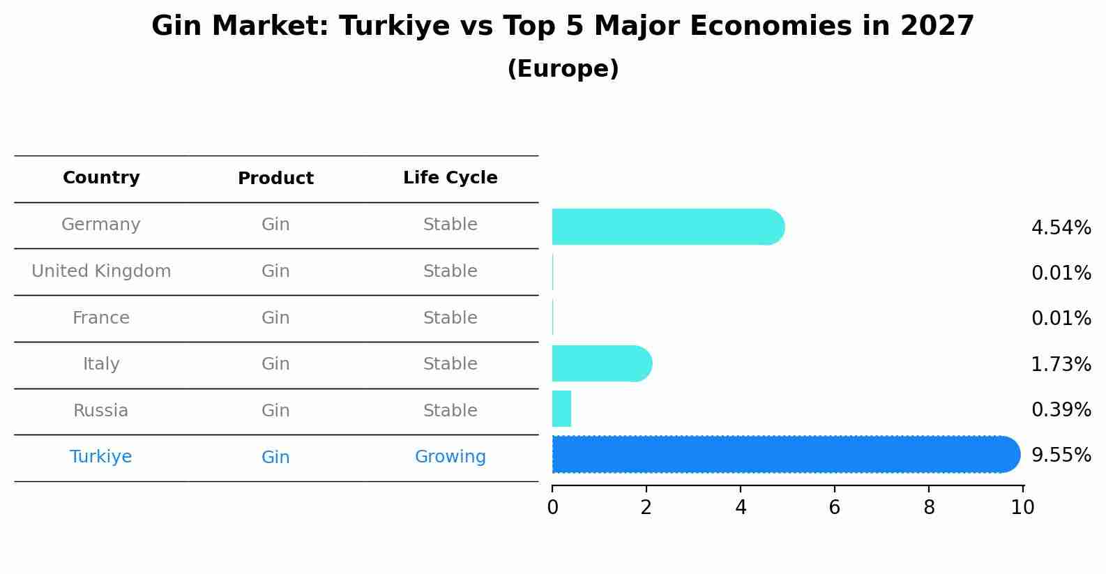Gin Market: Turkiye vs Top 5 Major Economies in 2027 (Europe)
