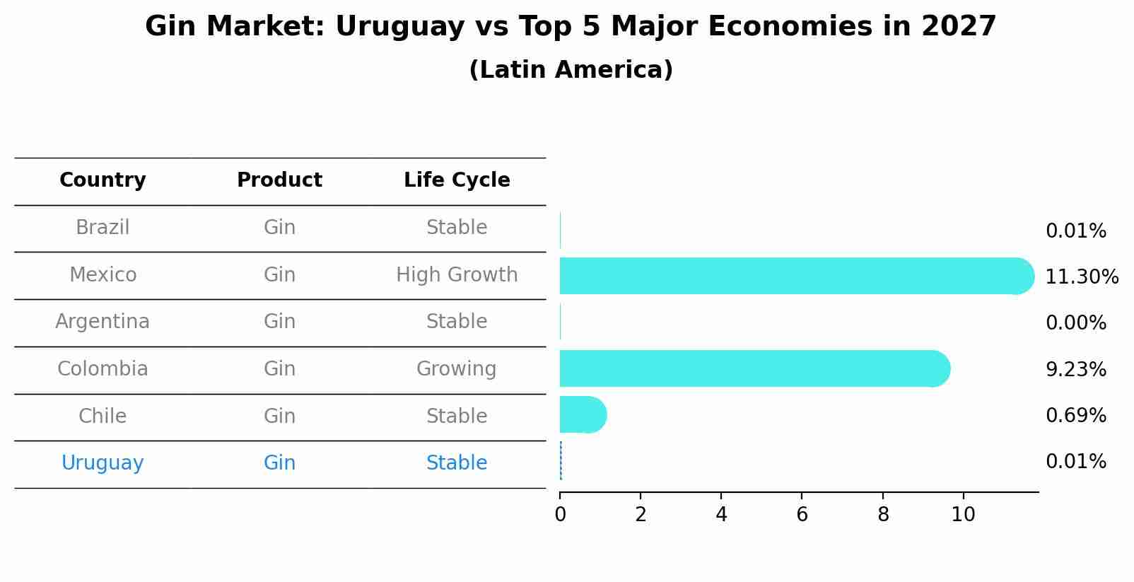 Gin Market: Uruguay vs Top 5 Major Economies in 2027 (Latin America)