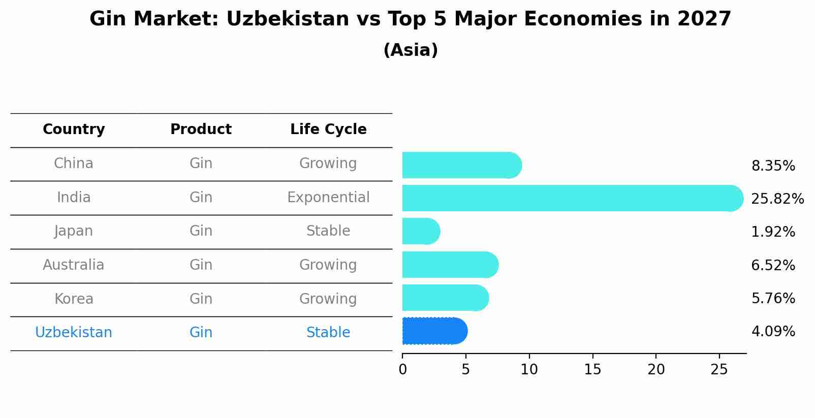 Gin Market: Uzbekistan vs Top 5 Major Economies in 2027 (Asia)
