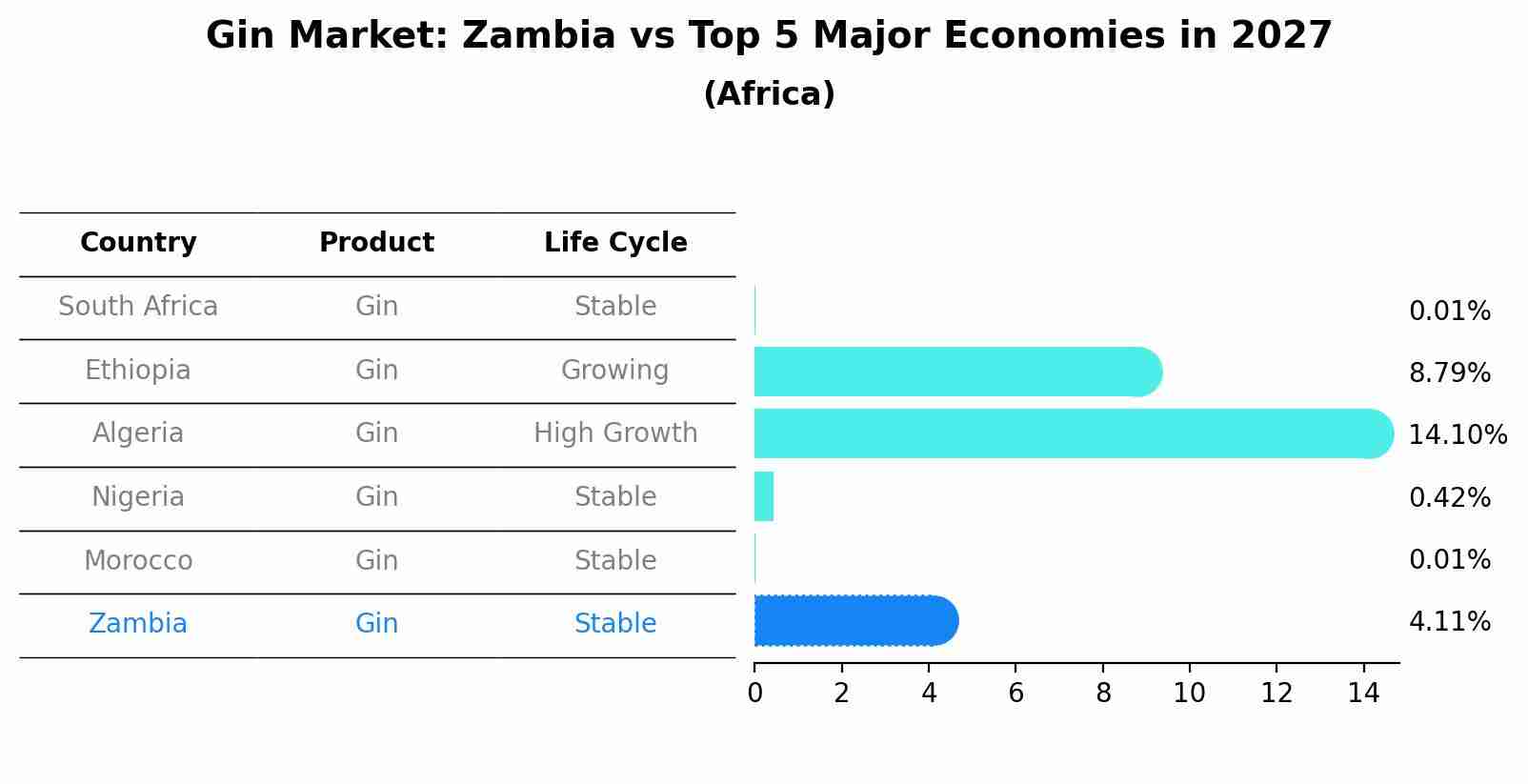 Gin Market: Zambia vs Top 5 Major Economies in 2027 (Africa)