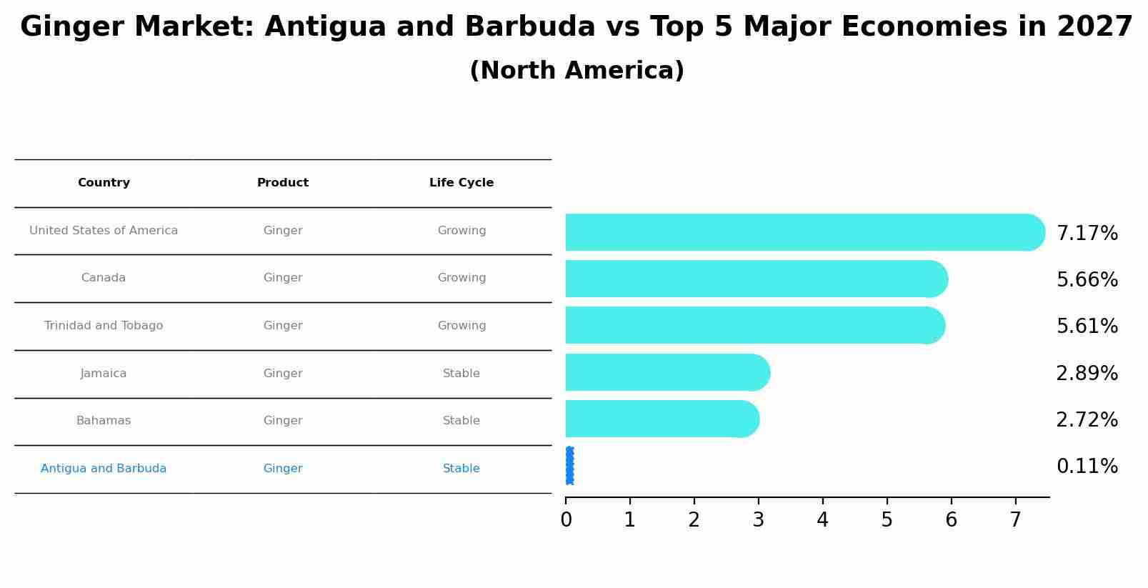 Ginger Market: Antigua and Barbuda vs Top 5 Major Economies in 2027 (North America)