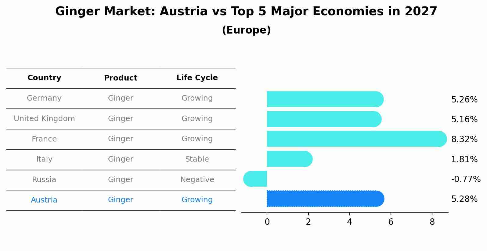 Ginger Market: Austria vs Top 5 Major Economies in 2027 (Europe)
