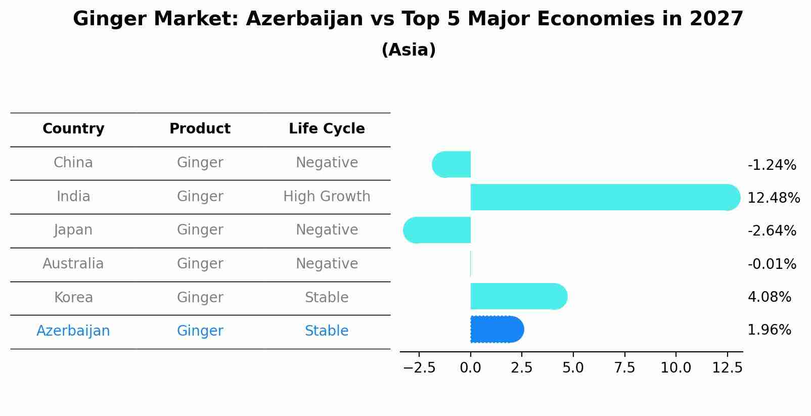 Ginger Market: Azerbaijan vs Top 5 Major Economies in 2027 (Asia)