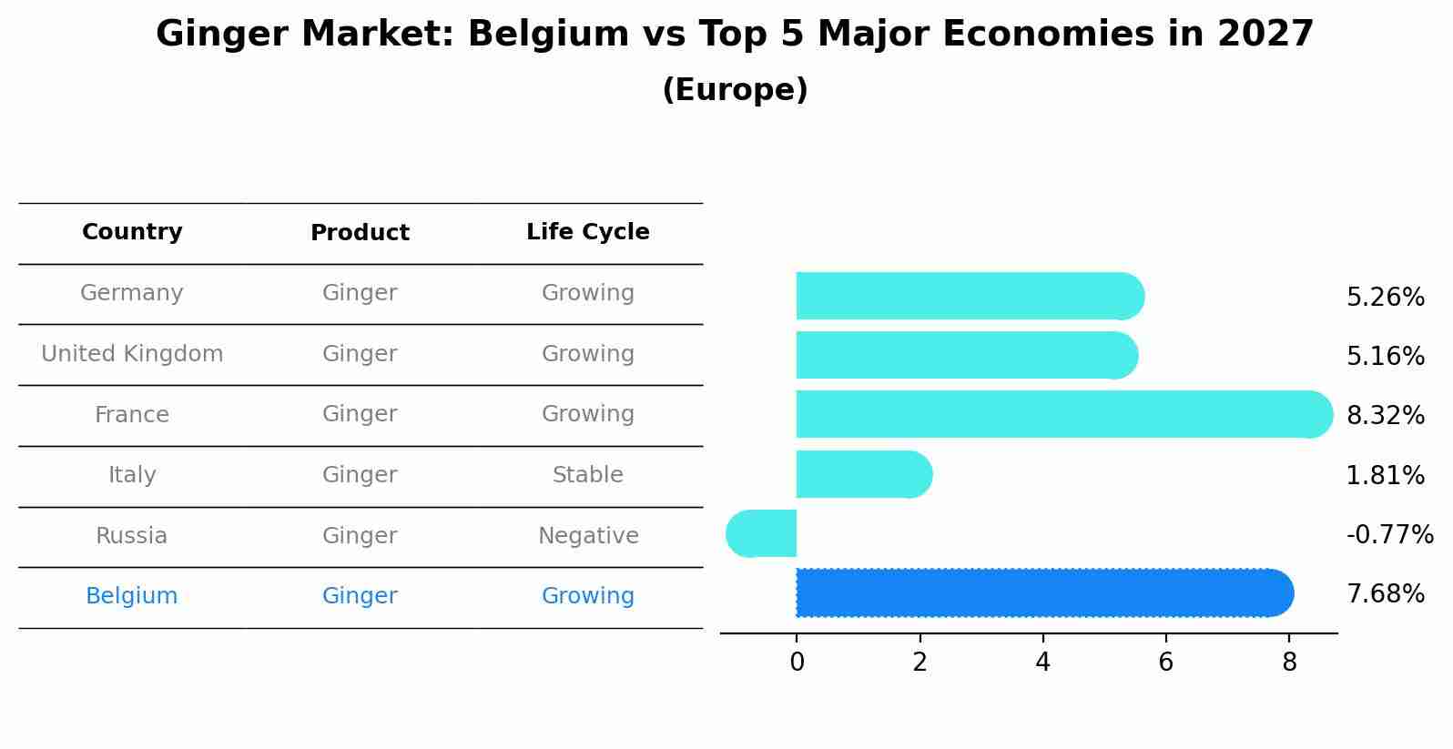 Ginger Market: Belgium vs Top 5 Major Economies in 2027 (Europe)