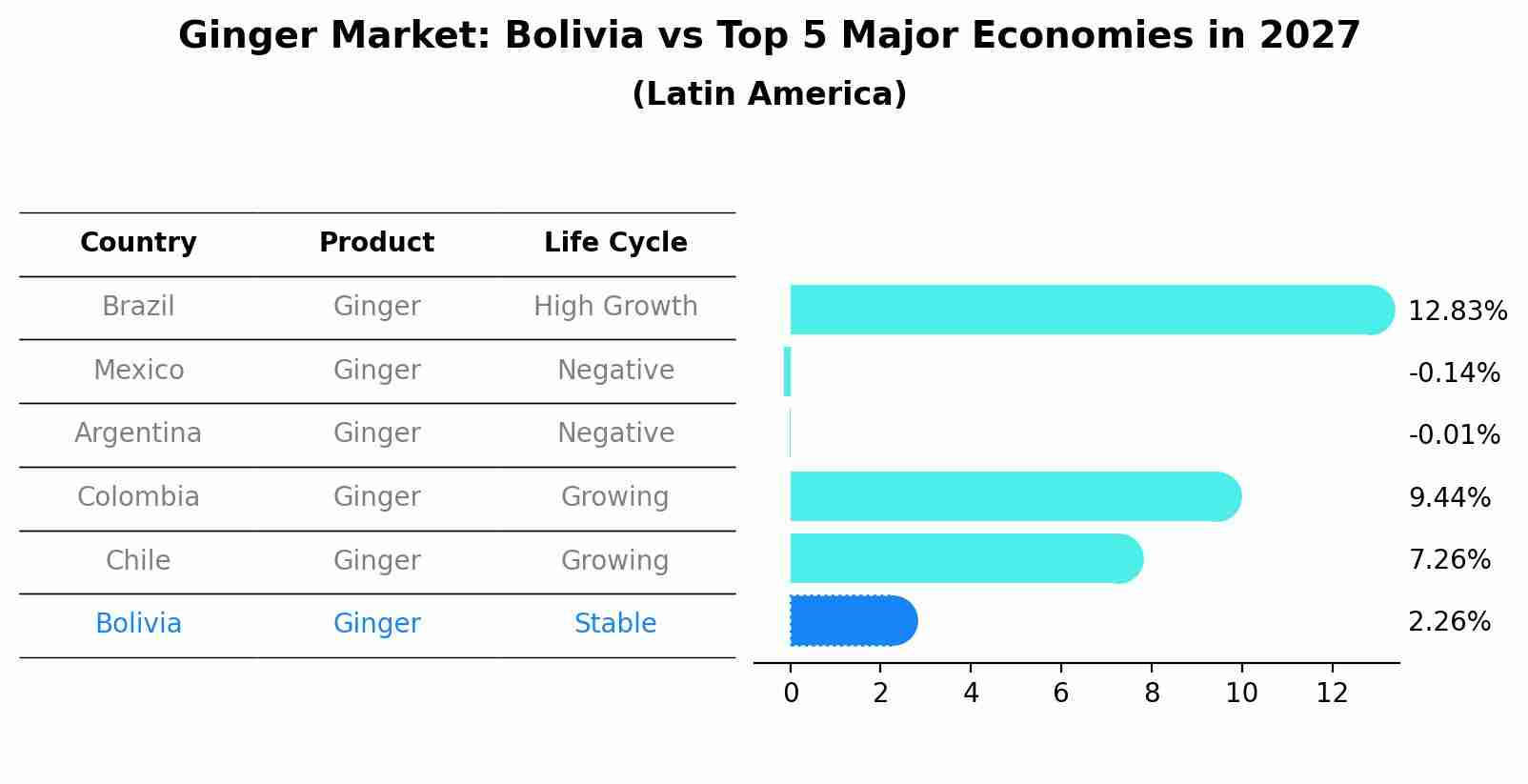 Ginger Market: Bolivia vs Top 5 Major Economies in 2027 (Latin America)