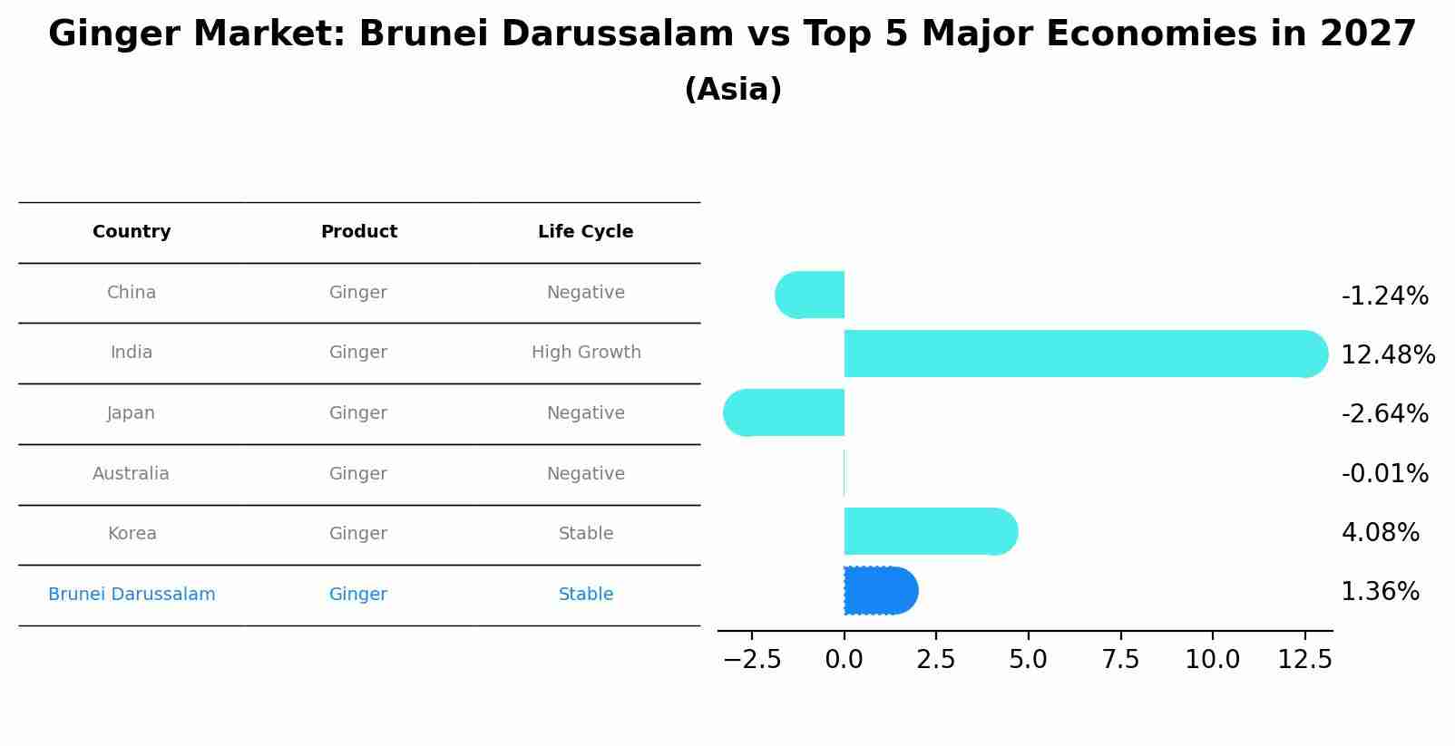 Ginger Market: Brunei Darussalam vs Top 5 Major Economies in 2027 (Asia)