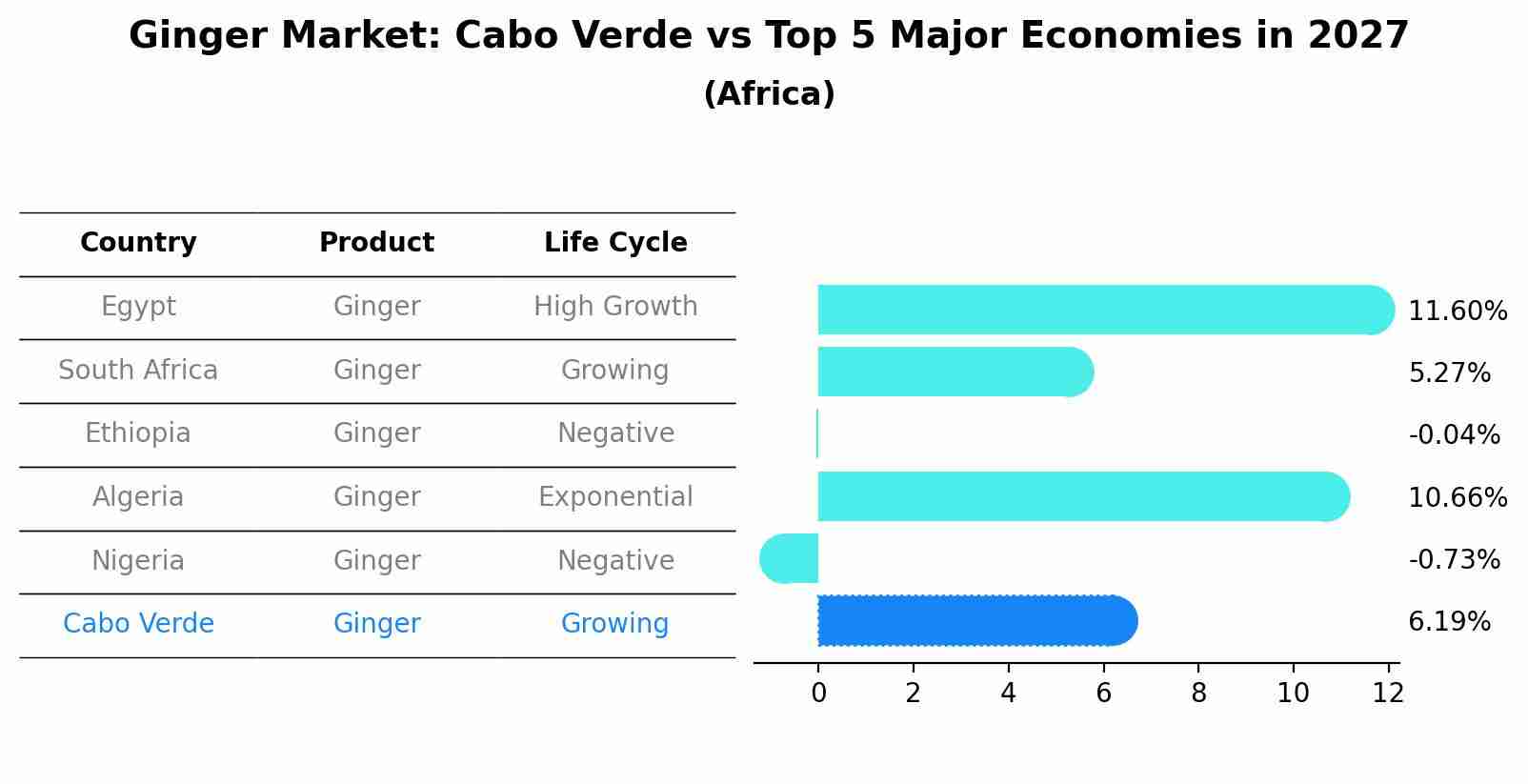 Ginger Market: Cabo Verde vs Top 5 Major Economies in 2027 (Africa)