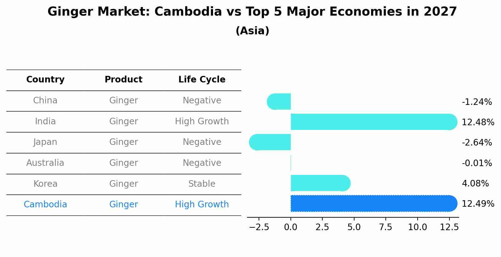Ginger Market: Cambodia vs Top 5 Major Economies in 2027 (Asia)