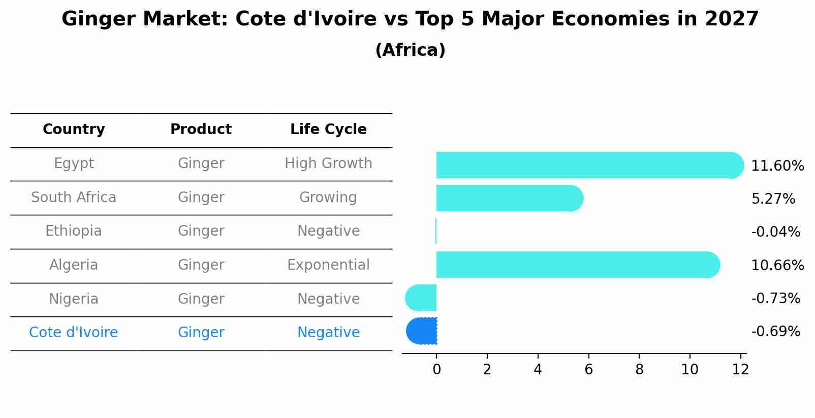 Ginger Market: Cote d'Ivoire vs Top 5 Major Economies in 2027 (Africa)