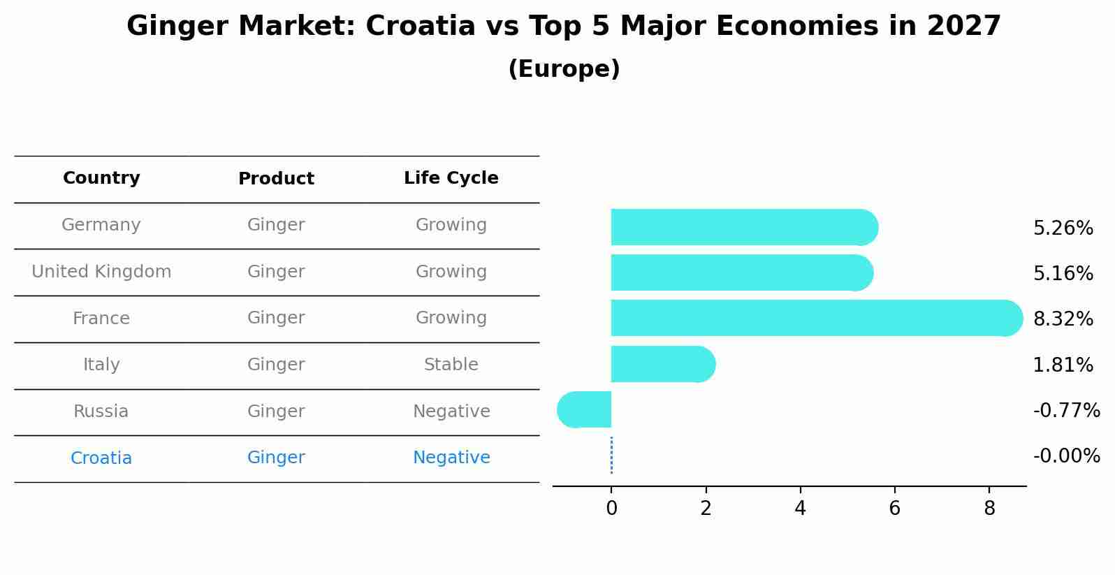 Ginger Market: Croatia vs Top 5 Major Economies in 2027 (Europe)