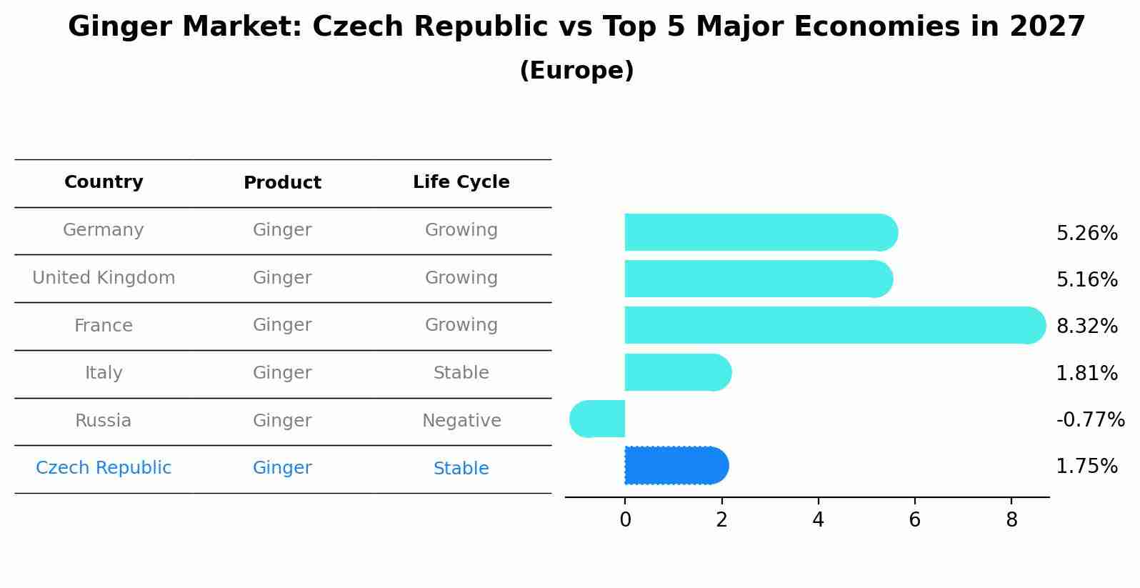 Ginger Market: Czech Republic vs Top 5 Major Economies in 2027 (Europe)