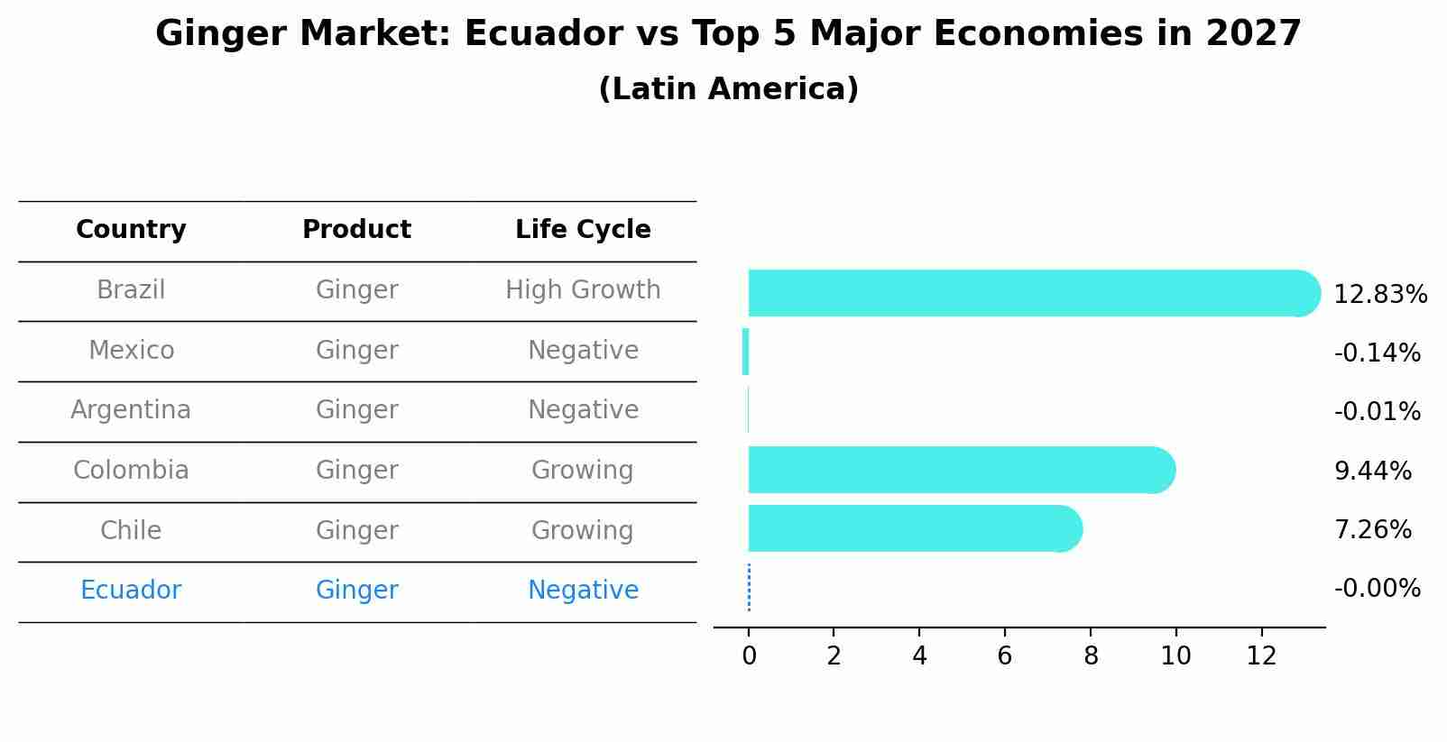 Ginger Market: Ecuador vs Top 5 Major Economies in 2027 (Latin America)