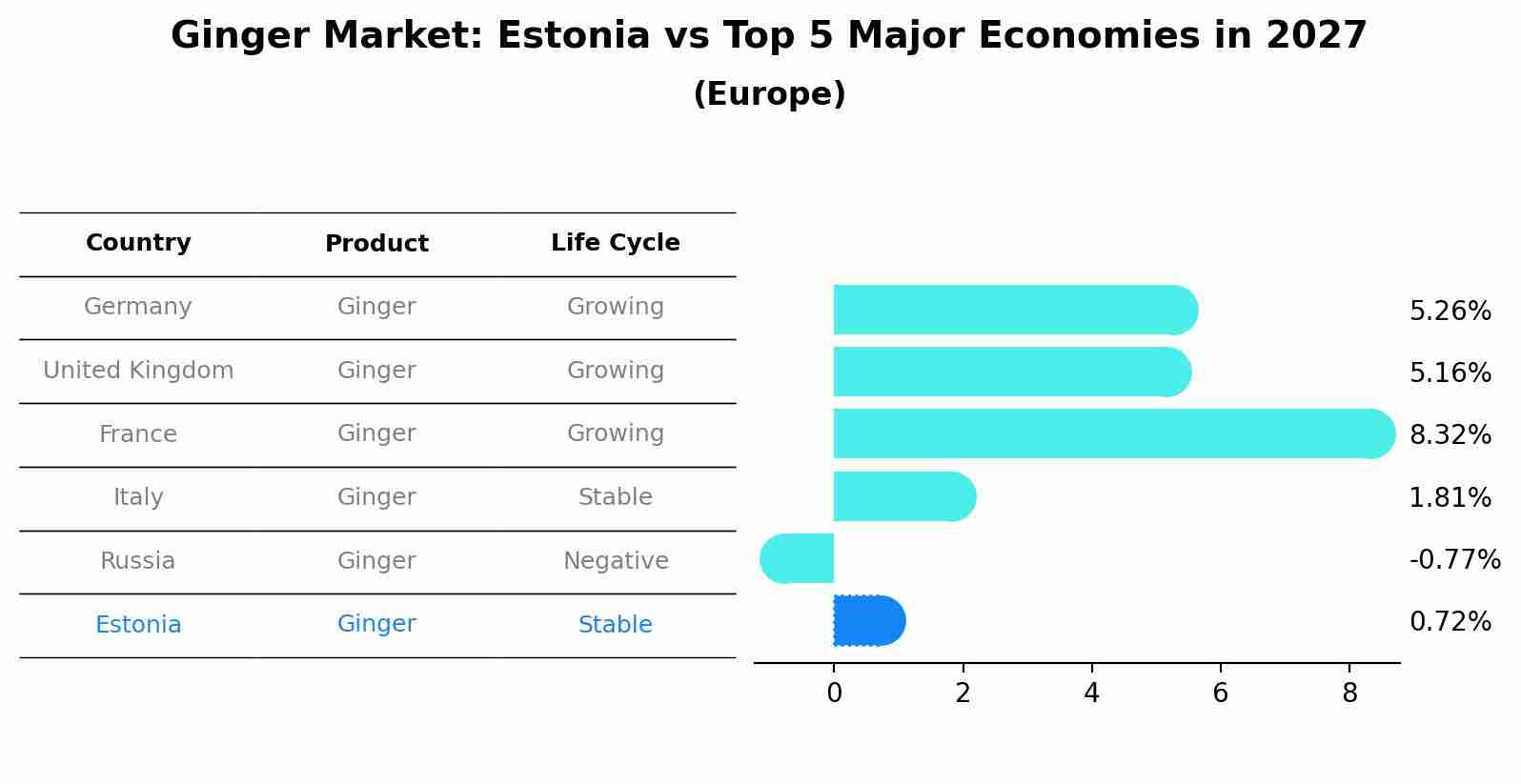 Ginger Market: Estonia vs Top 5 Major Economies in 2027 (Europe)