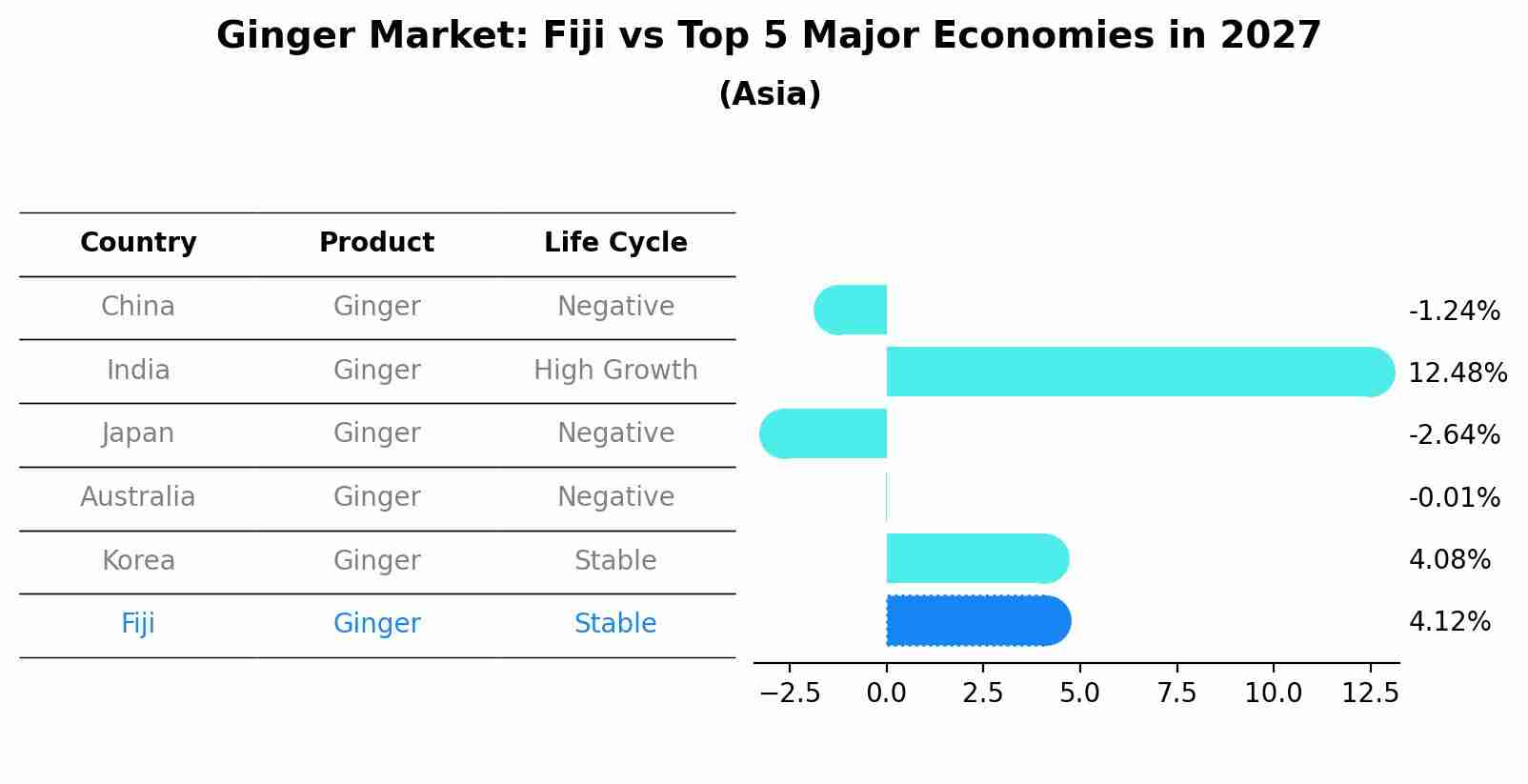 Ginger Market: Fiji vs Top 5 Major Economies in 2027 (Asia)