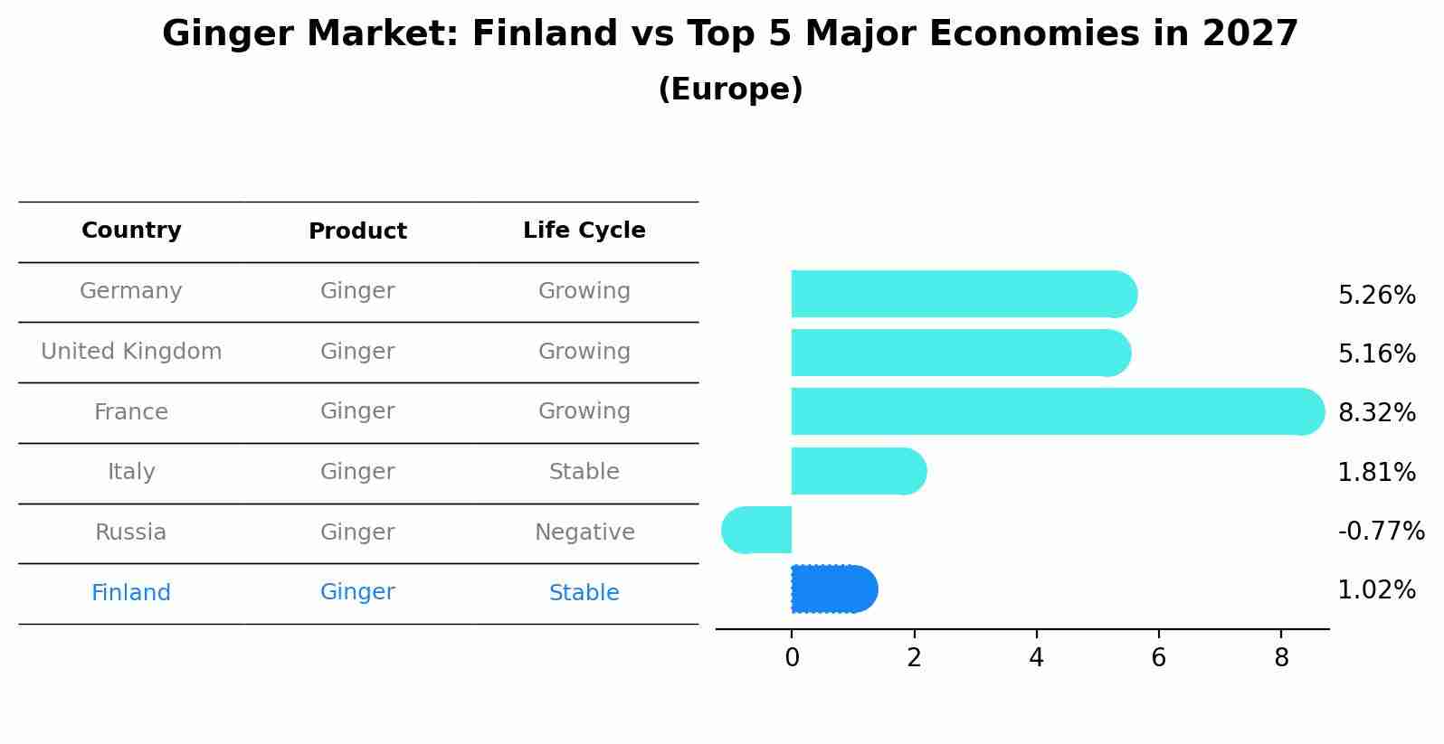 Ginger Market: Finland vs Top 5 Major Economies in 2027 (Europe)