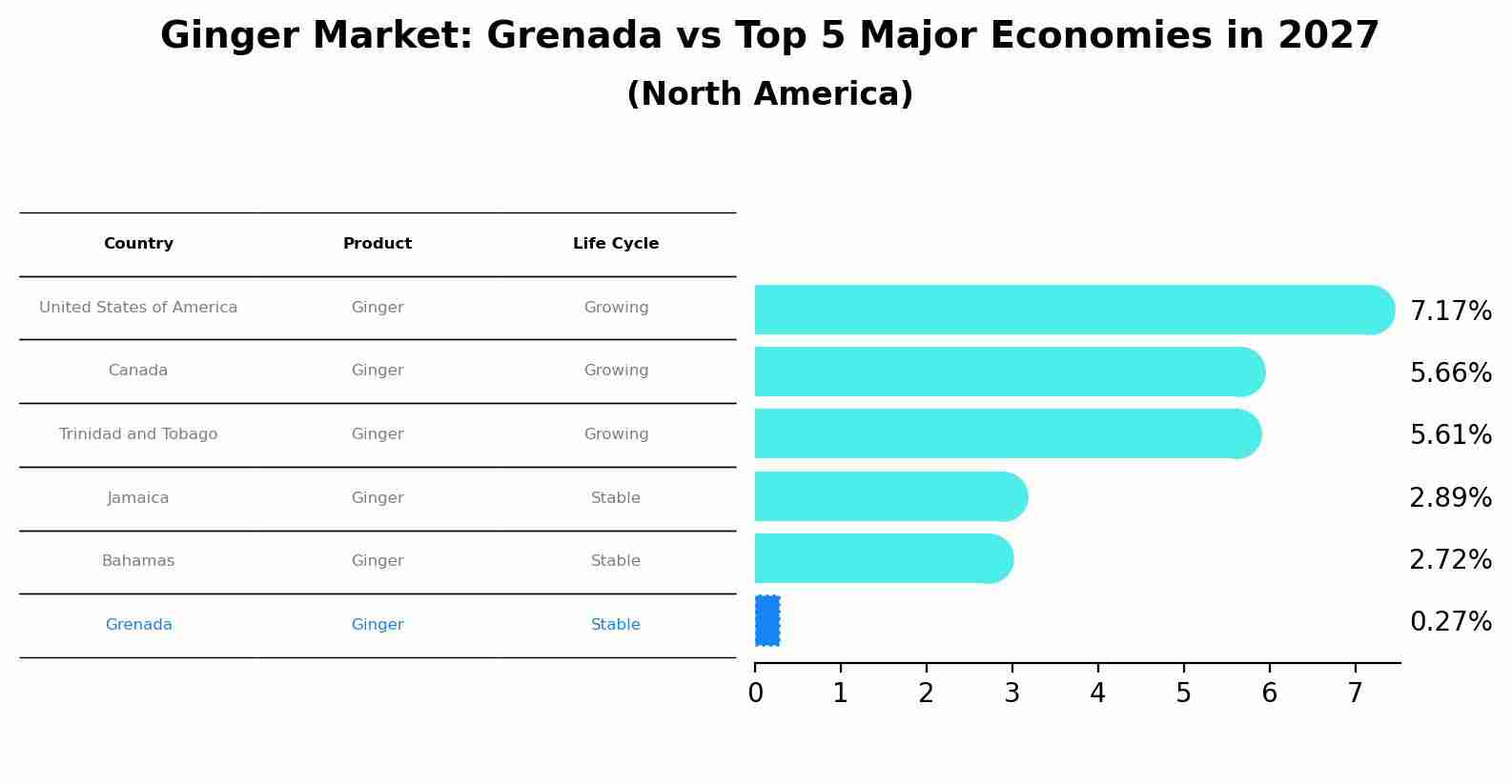 Ginger Market: Grenada vs Top 5 Major Economies in 2027 (North America)
