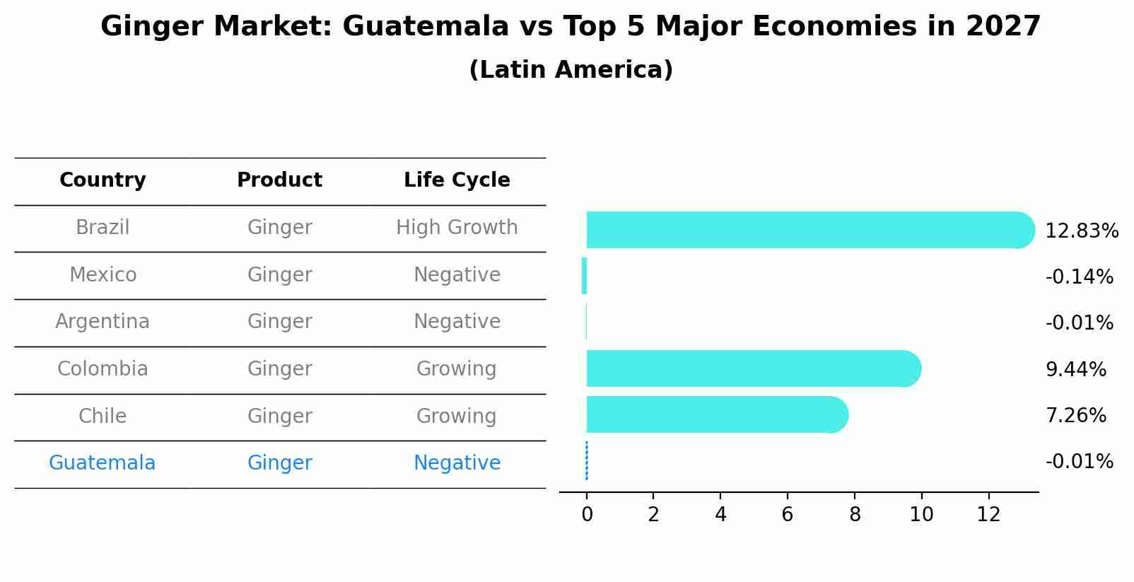 Ginger Market: Guatemala vs Top 5 Major Economies in 2027 (Latin America)