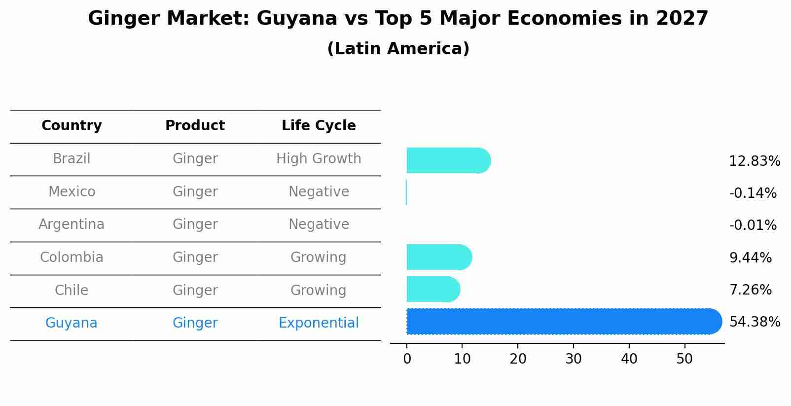 Ginger Market: Guyana vs Top 5 Major Economies in 2027 (Latin America)