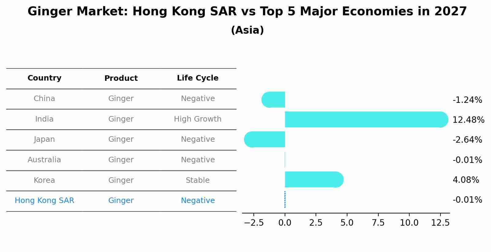 Ginger Market: Hong Kong SAR vs Top 5 Major Economies in 2027 (Asia)
