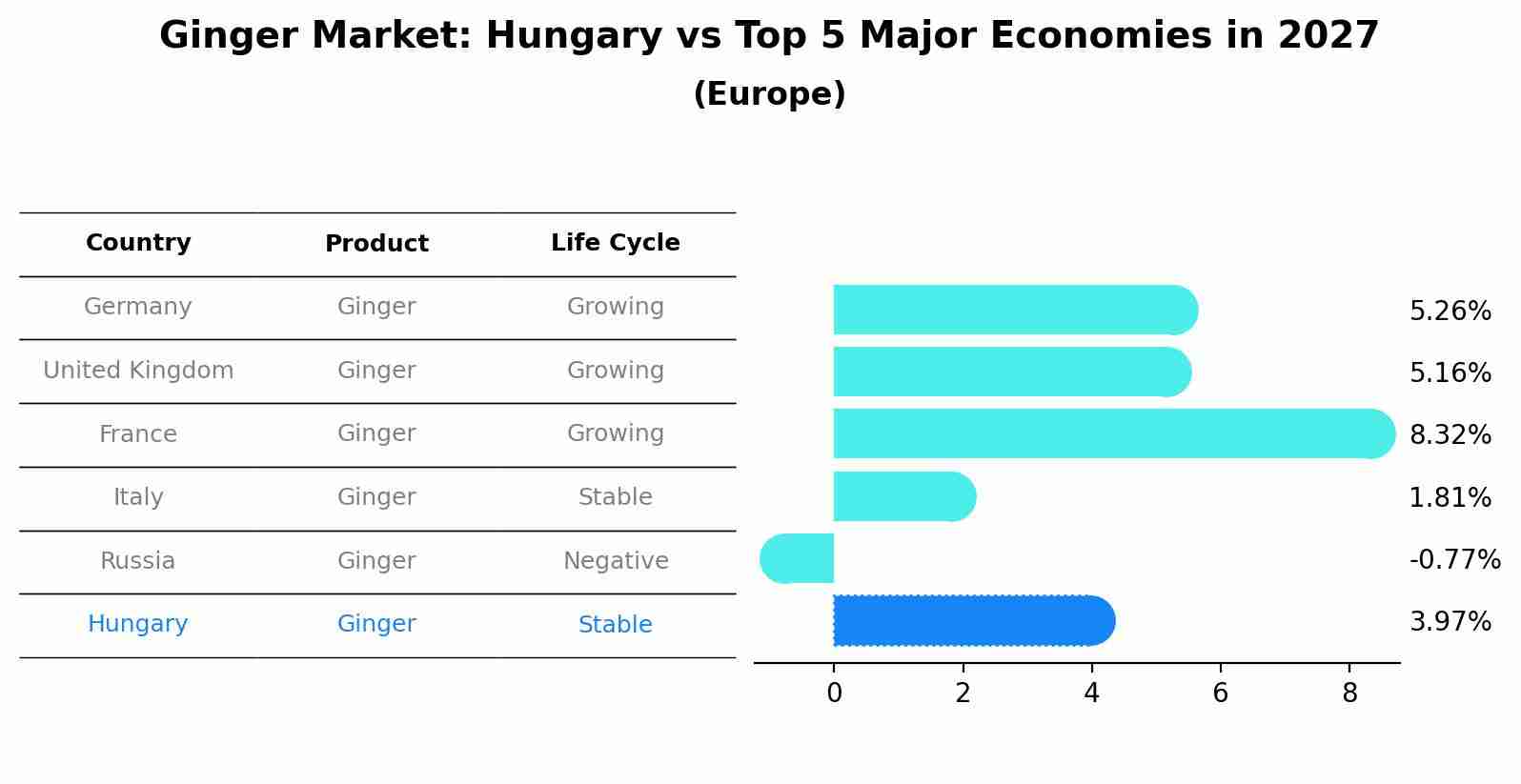 Ginger Market: Hungary vs Top 5 Major Economies in 2027 (Europe)